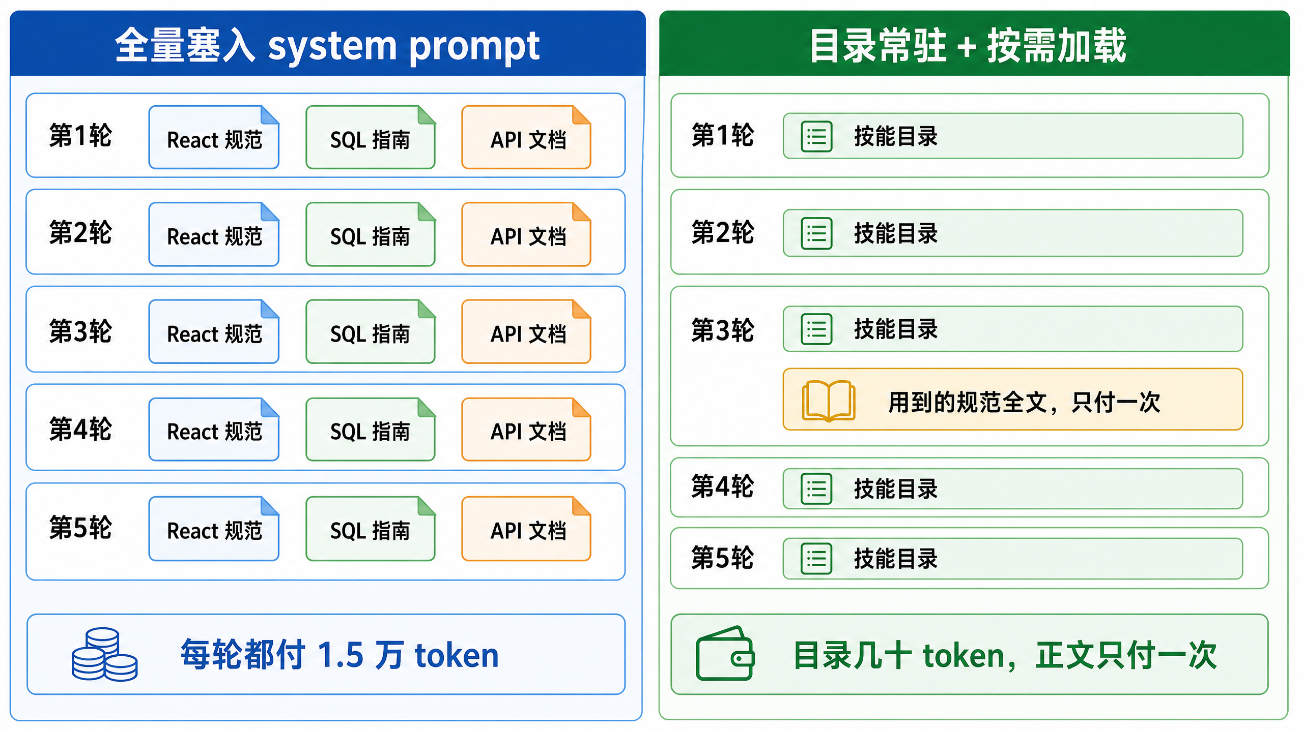 token 账单对比:全量塞入 vs 按需加载
