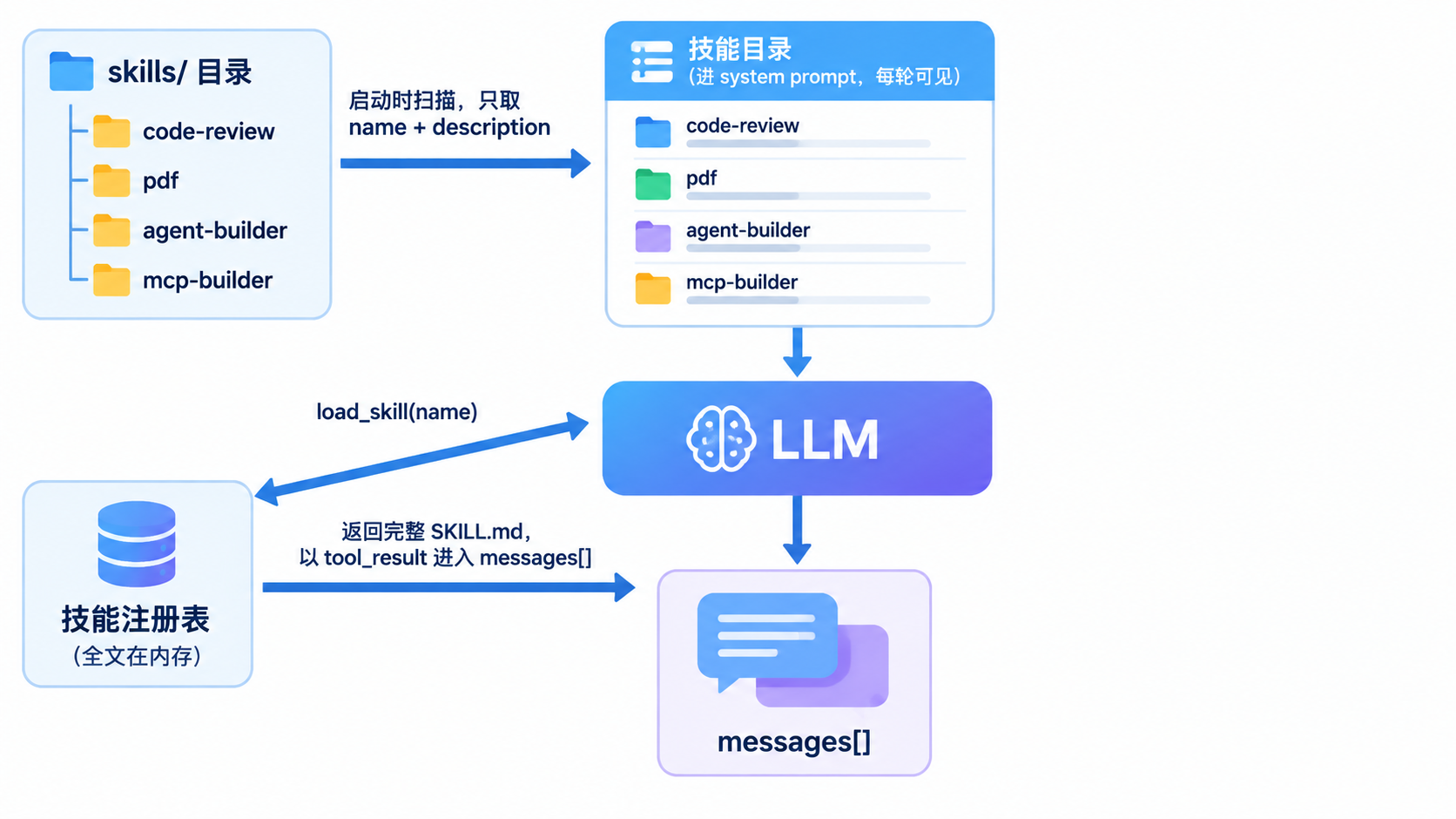 skill loading 架构流程