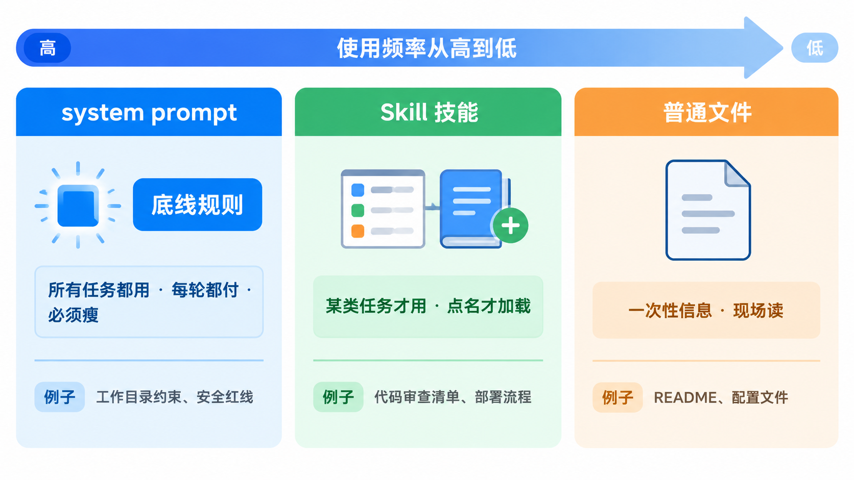 三层知识放置决策