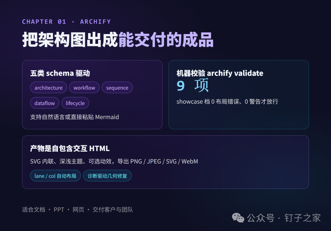 Archify 特性概念卡,五类 schema、机器校验九项、交付 HTML