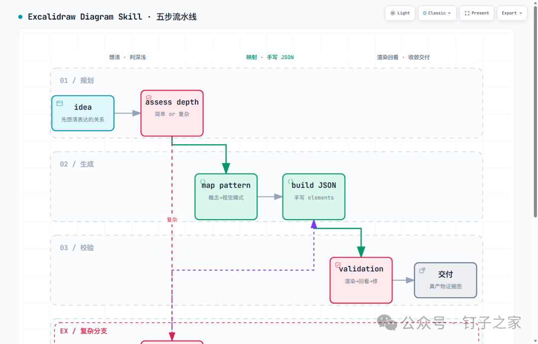 Archify 版五步流水线成品,lane 分层布局的交互 HTML 截图