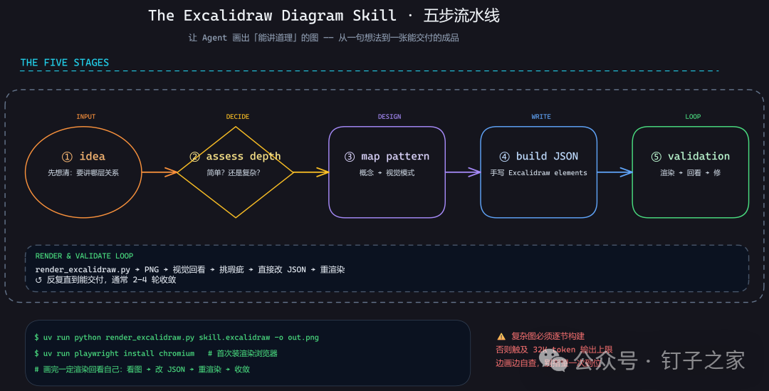 Excalidraw 版五步流水线成品,暗底手绘风,节点可继续拖动编辑