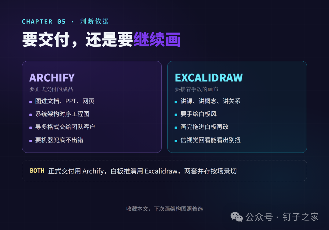 决策选择卡,正式交付选 Archify,画布手绘选 Excalidraw