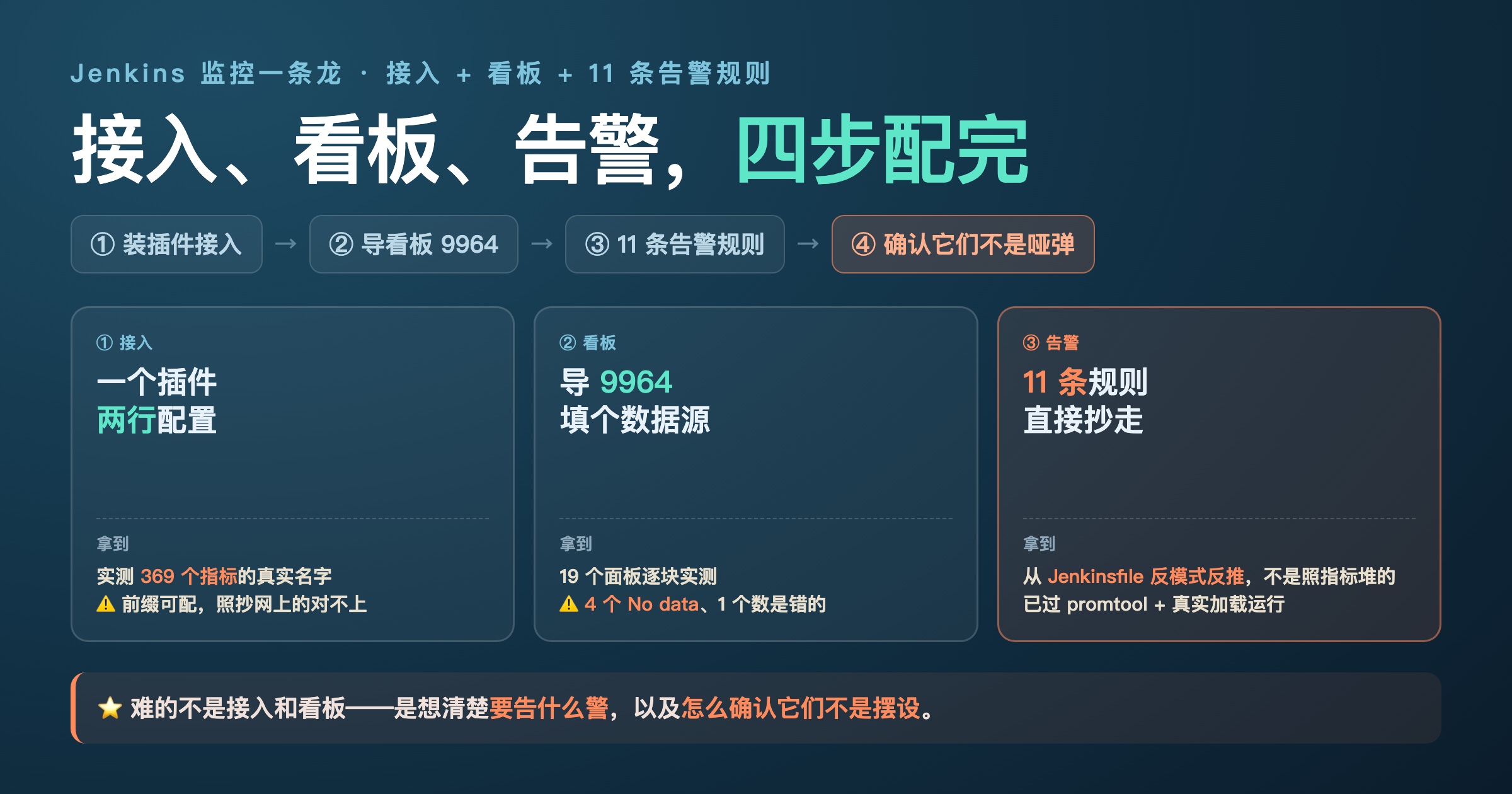 Jenkins 监控一条龙封面:接入、看板、告警,四步配完——四步流程条 装插件接入 → 导看板 9964 → 11 条告警规则 → 确认它们不是哑弹;三张卡分别是 ① 接入 一个插件两行配置、拿到实测 369 个指标的真实名字(前缀可配,照抄网上的对不上),② 看板 导 9964 填个数据源、19 个面板逐块实测(4 个 No data、1 个数是错的),③ 告警 11 条规则直接抄走、从 Jenkinsfile 反模式反推并已过 promtool 与真实加载运行