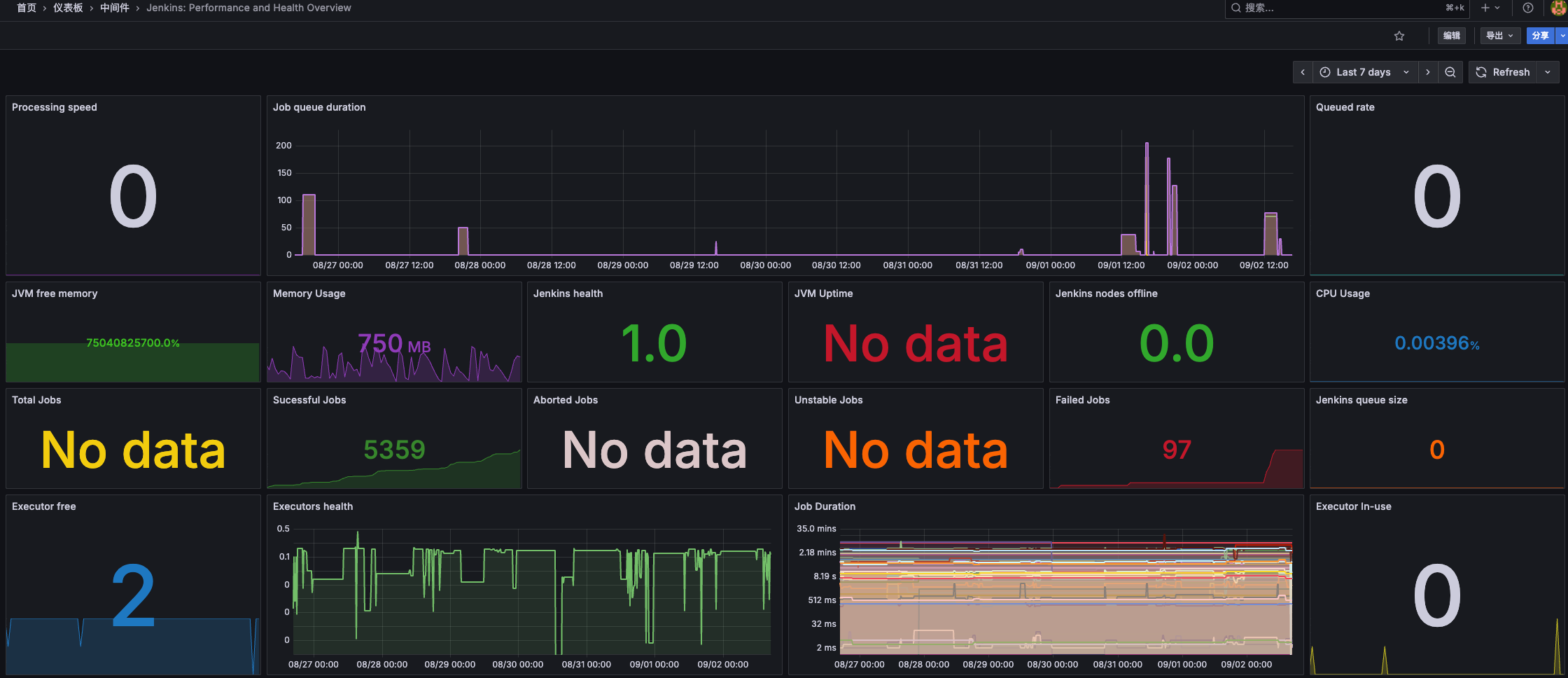Grafana 9964 Jenkins Performance and Health Overview 看板实测:19 个面板中 JVM Uptime、Total Jobs、Aborted Jobs、Unstable Jobs 四个显示 No data,JVM free memory 显示 75040825700.0% 这种明显错误的数值,其余 14 个面板正常有数
