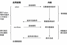 深入理解 Linux IO 模型（二）：多路复用——select-网硕互联帮助中心