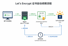 Let‘s Encrypt 证书到底会不会自动续期?从一次服务器迁移后的证书排查说起-网硕互联帮助中心
