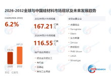 全球硅材料市场稳步扩容：2025年109.7亿美元销售额落地，2032年167.2亿预期彰显6.2%稳健增长节奏-网硕互联帮助中心