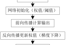 【效能评估系列07】BP神经网络：C与MATLAB双实现及效能评估（附源码）-网硕互联帮助中心