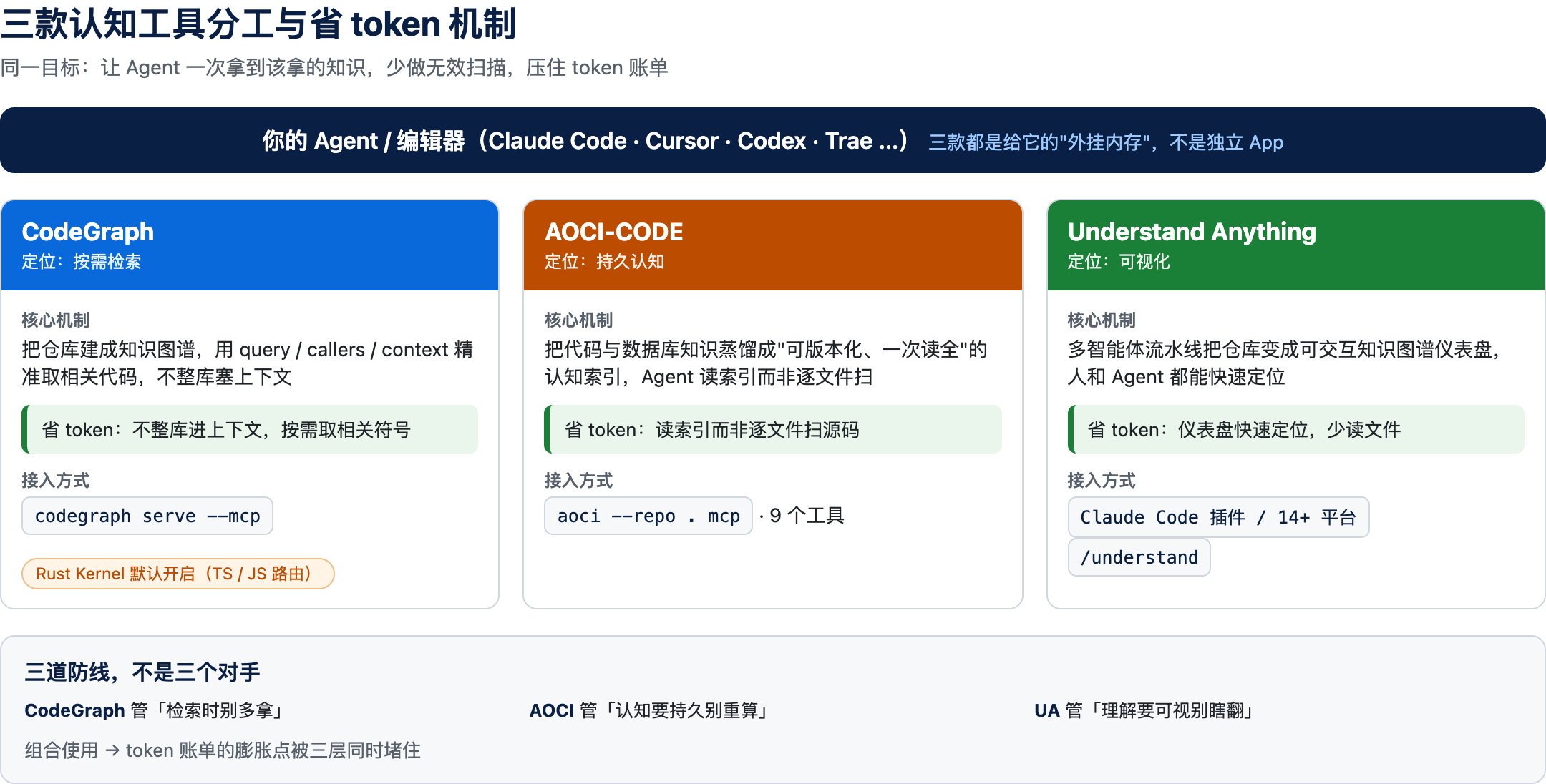 三款认知工具分工与省 token 机制