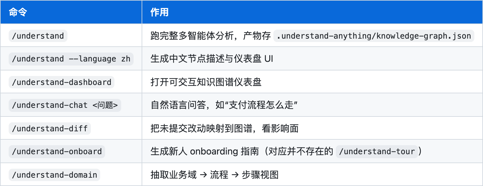 表3