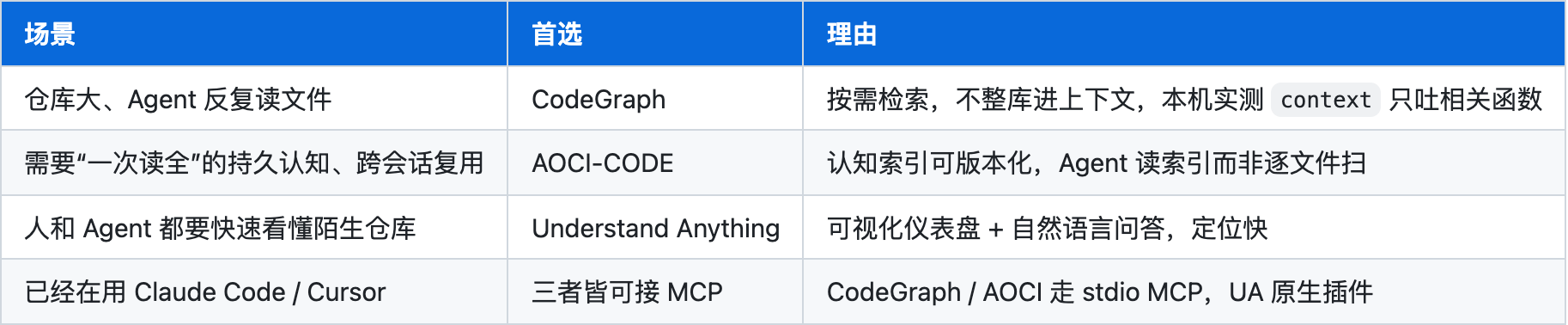 表4