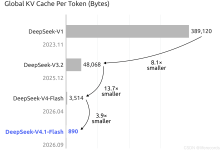 890 字节/token：DeepSeek-V4.1-Flash 发布，长上下文 Agent 的内存账单被砍到 1/4-网硕互联帮助中心