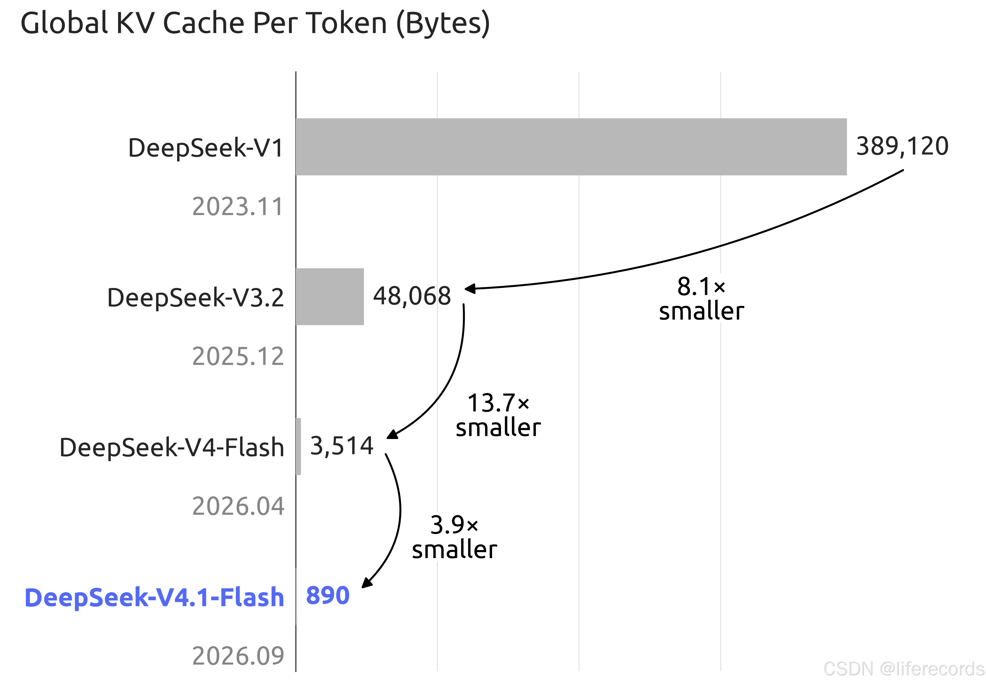 官方架构成果图:左为 Agent 基准表现,右为各代 DeepSeek 模型 KV cache 对比