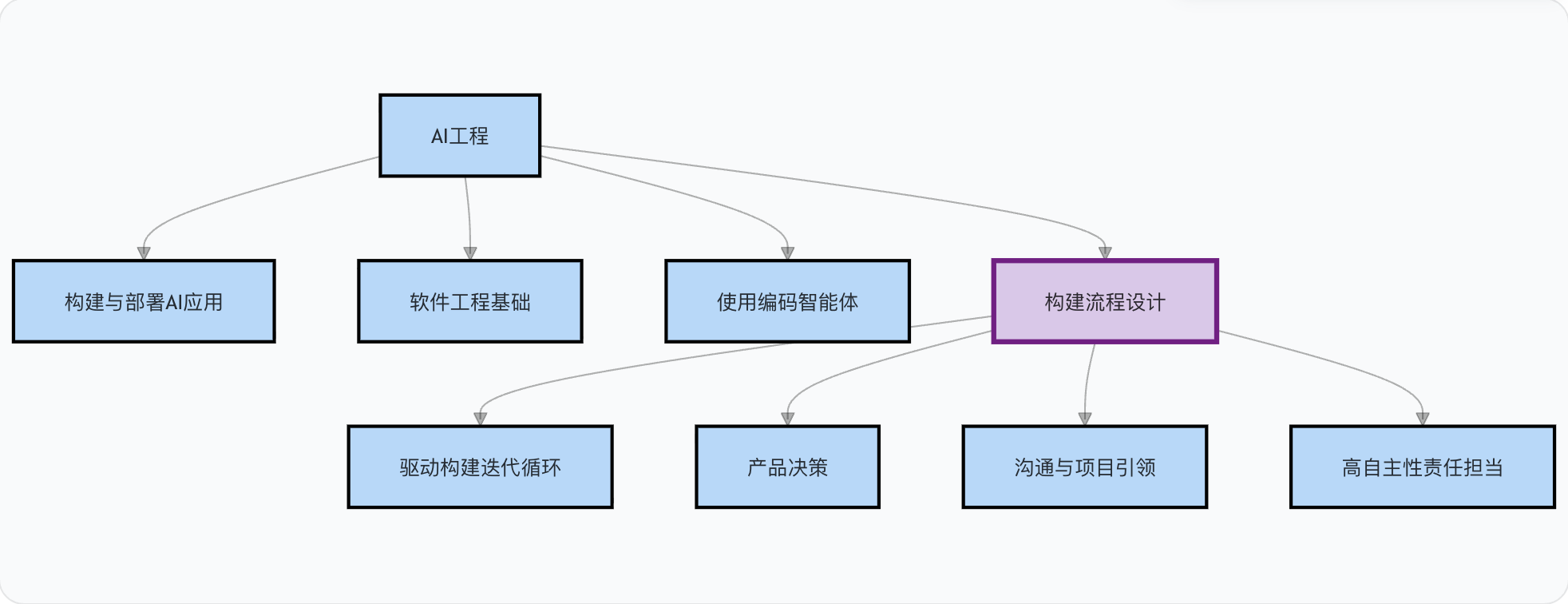 AI工程技能地图4:定义构建
