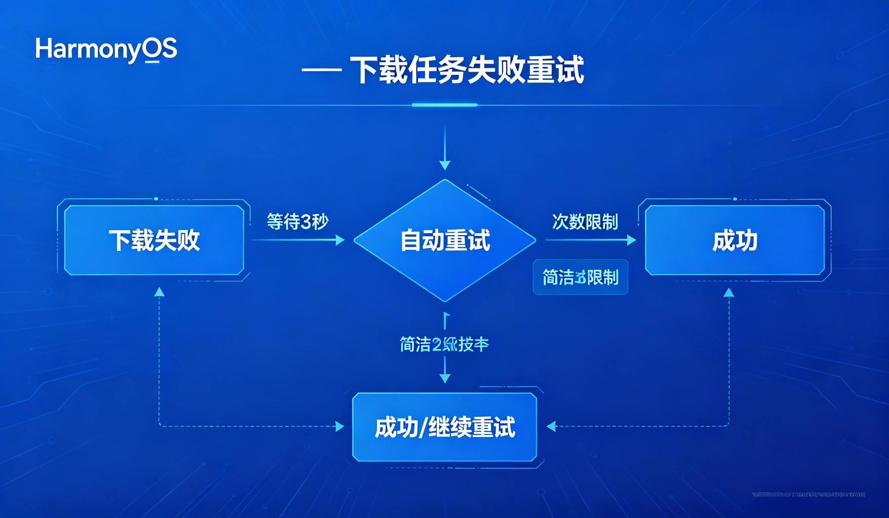 失败重试流程图