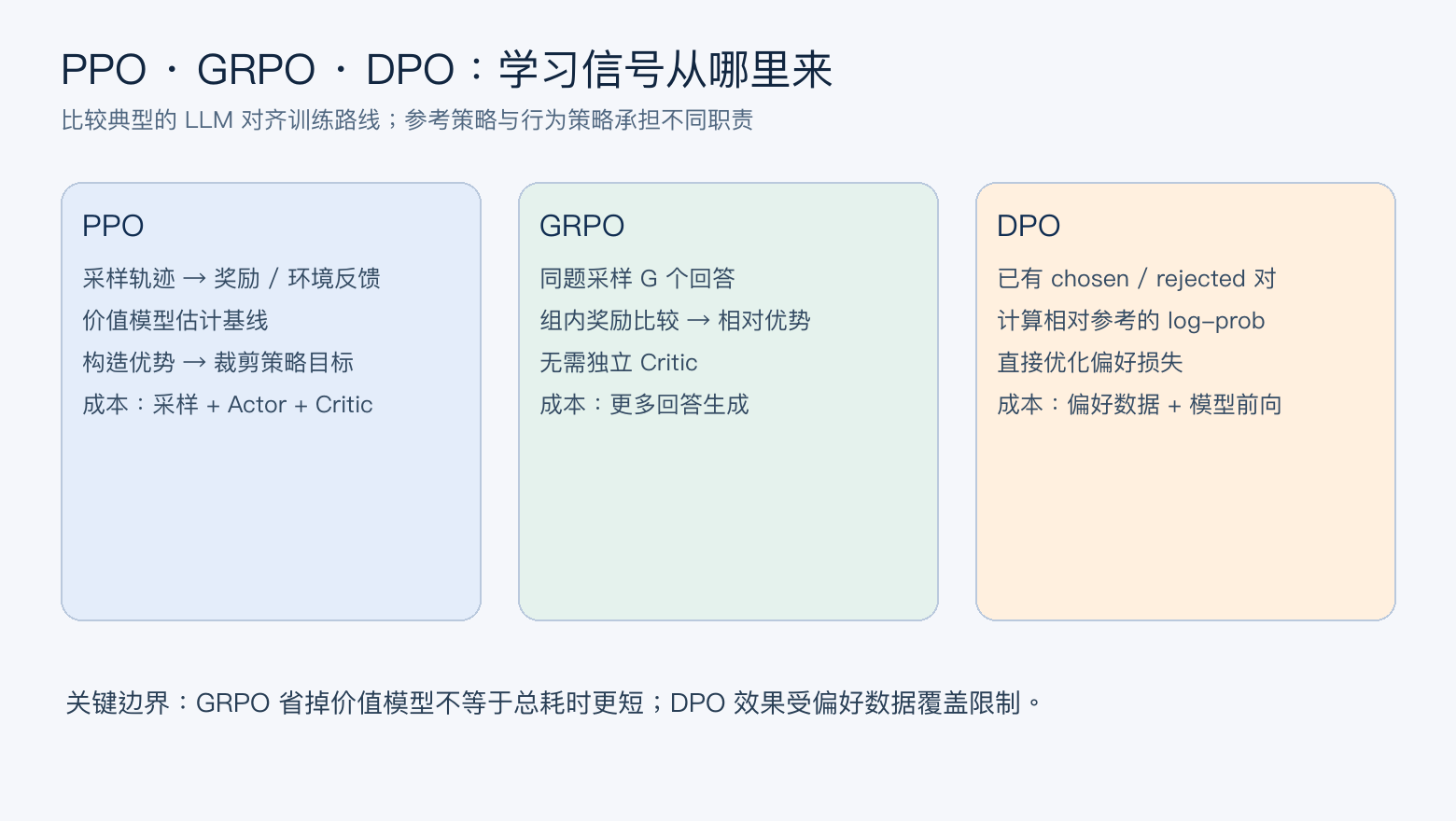 图1 PPO、GRPO与DPO的训练信号
