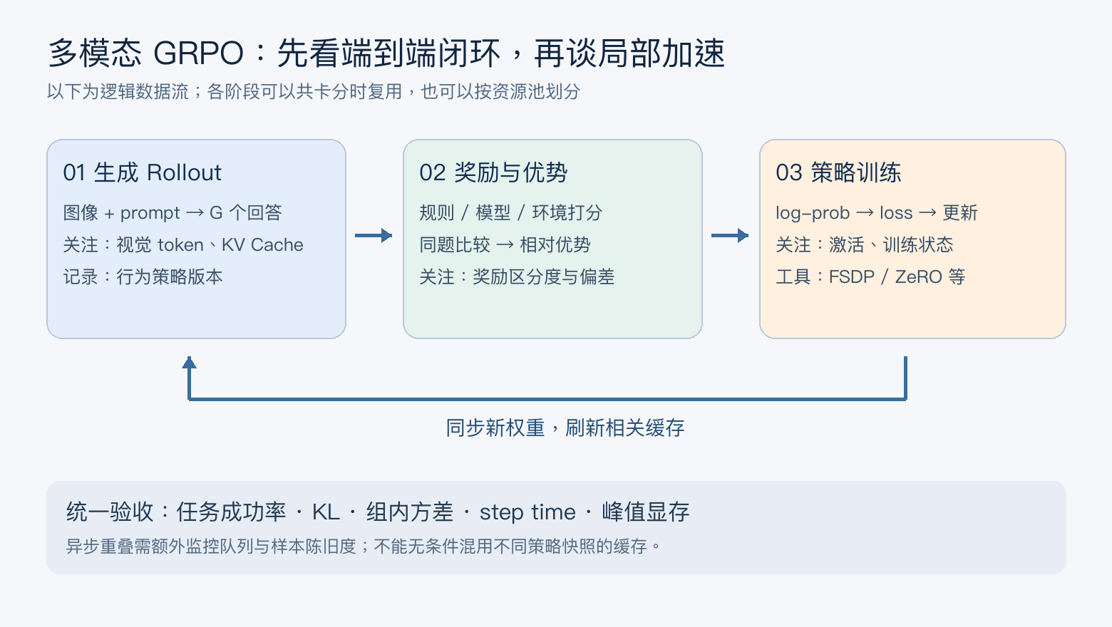 图2 多模态GRPO的资源与数据流