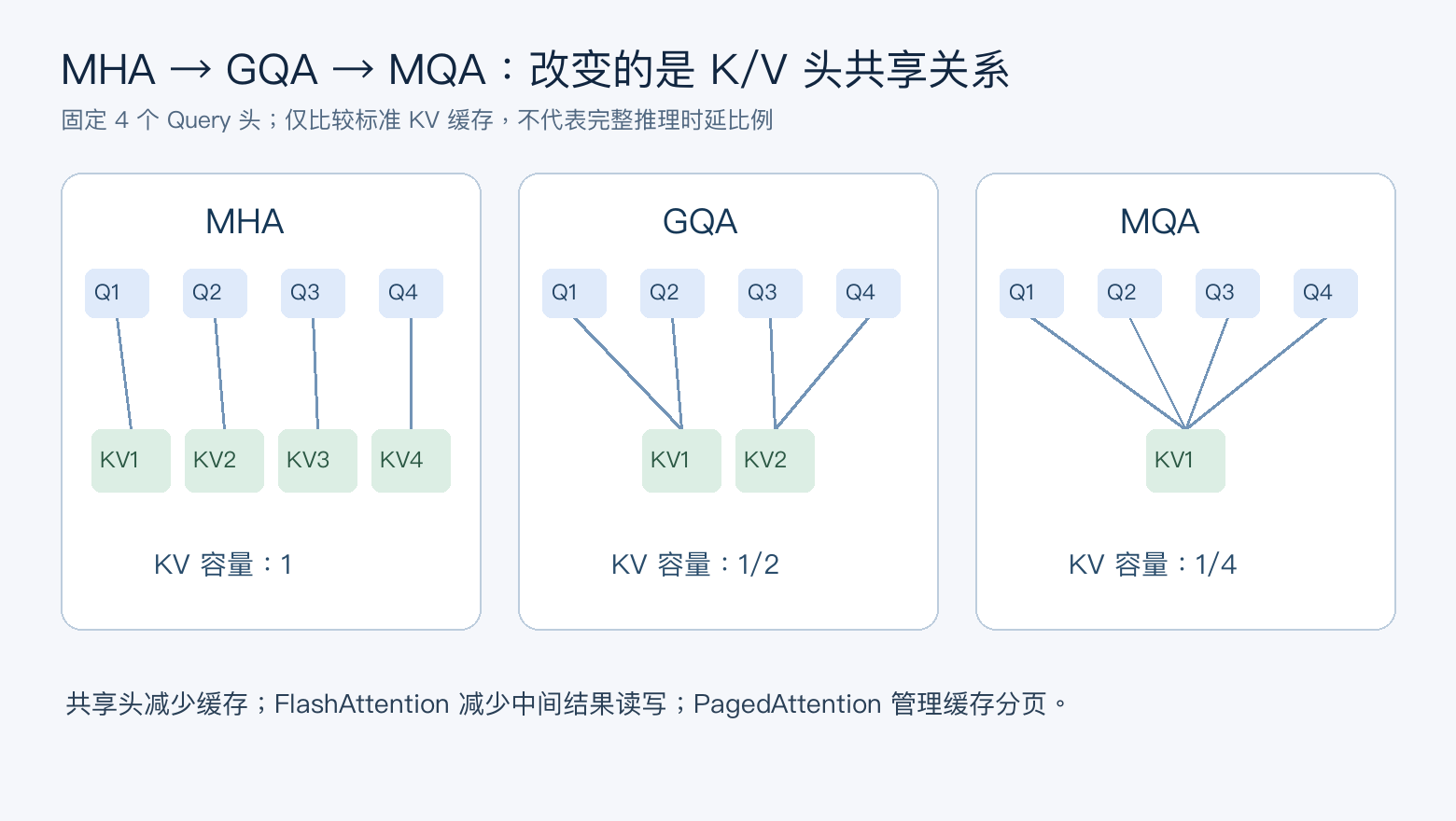 图3 MHA、GQA、MQA的KV共享方式