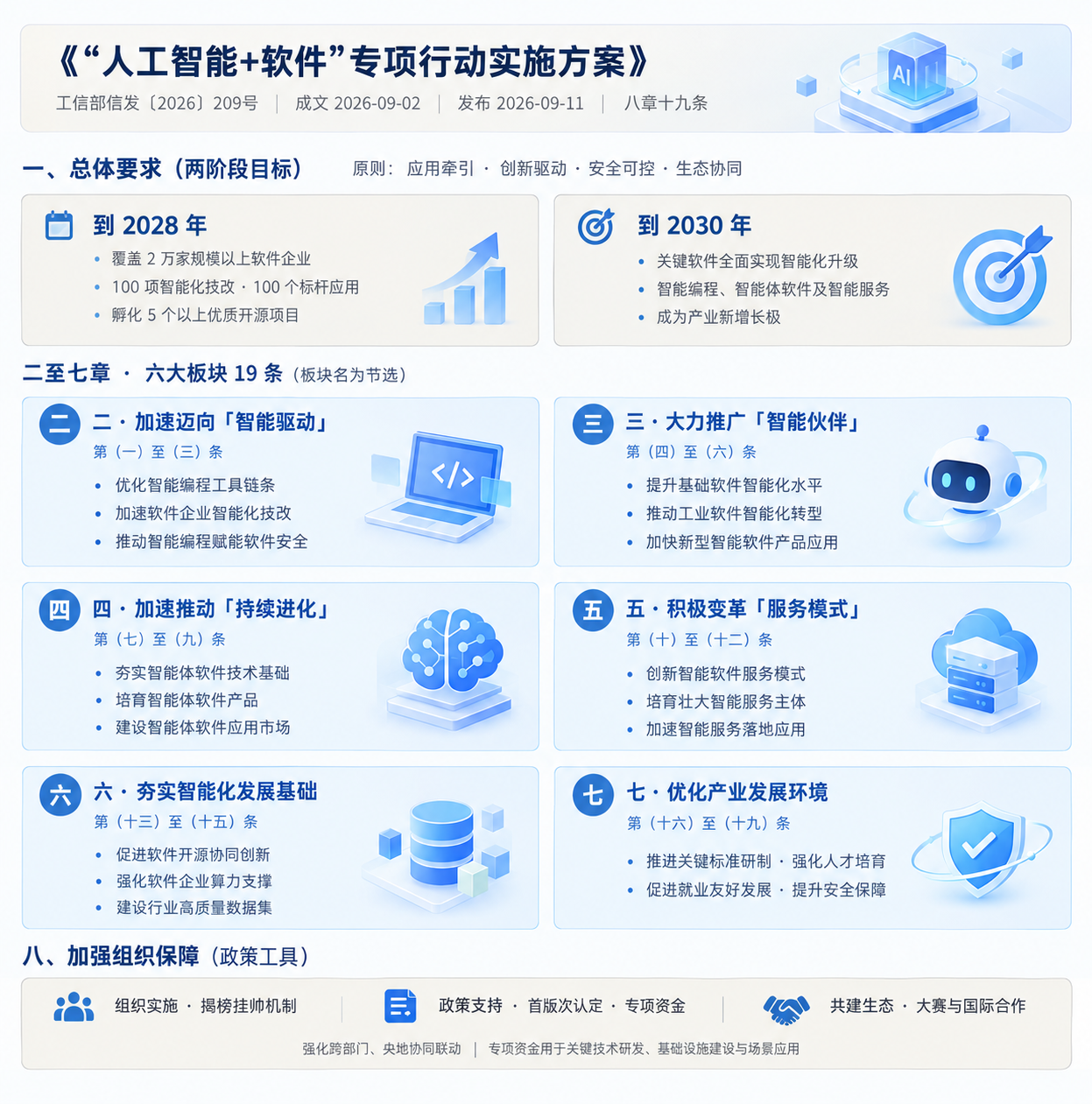 《"人工智能+软件"专项行动实施方案》框架图
