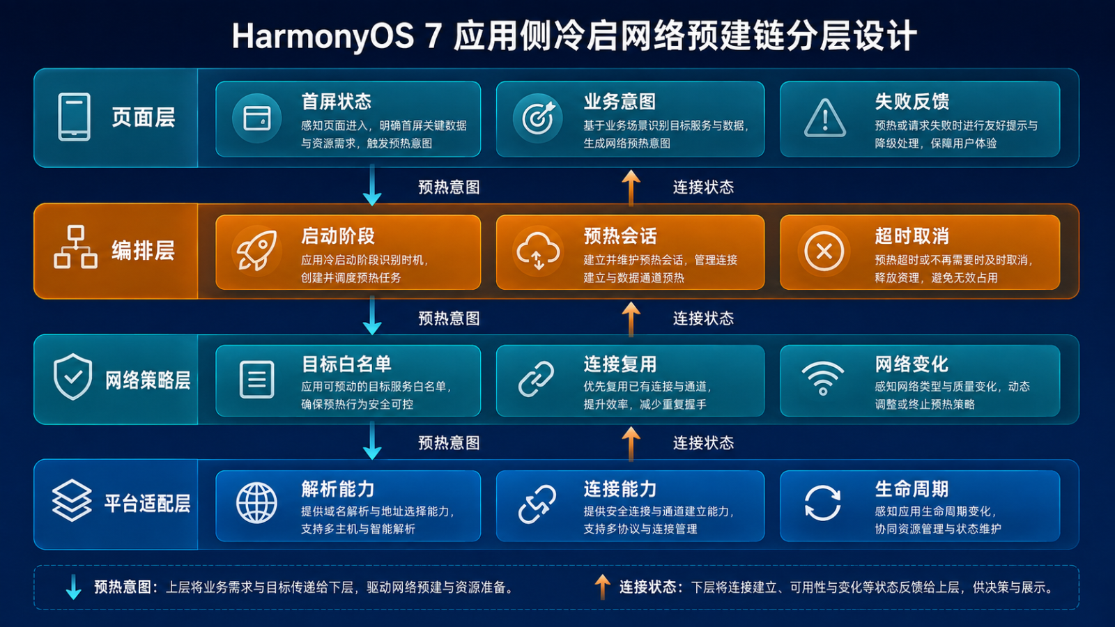 冷启网络预建链分层设计