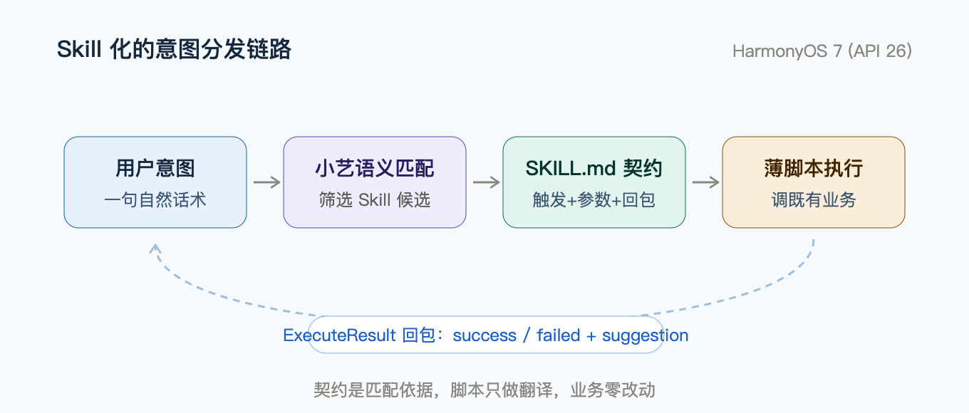 Skill 化的意图分发链路