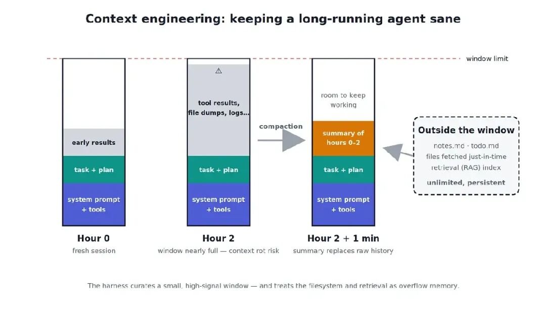 图 4:框架如何控制长时间运行的 agent 的上下文窗口。