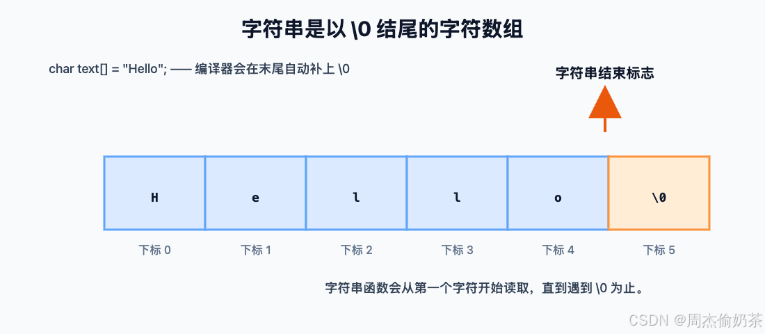 !c-string-memory.svg