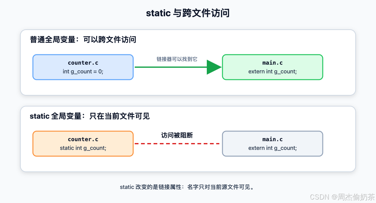 !c-static-linkage.svg