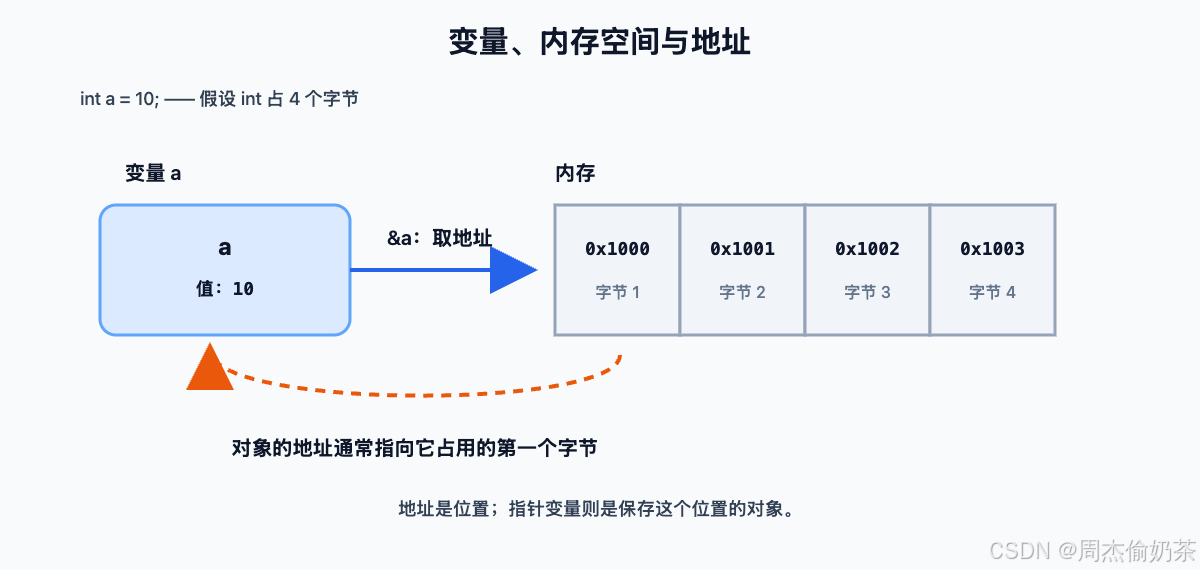 !c-variable-address.svg