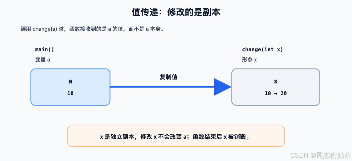 !c-pass-by-value.svg