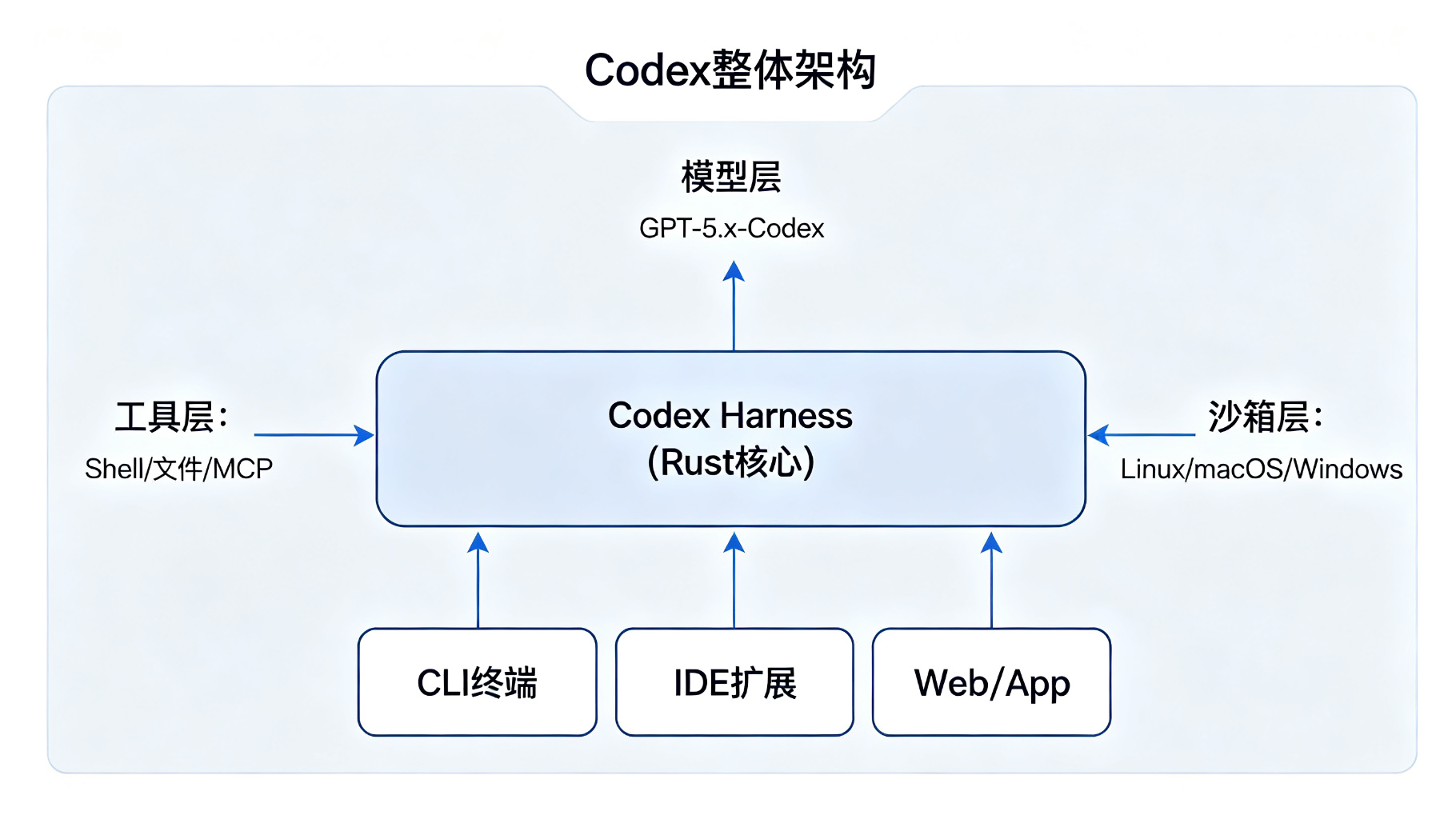 Codex整体架构