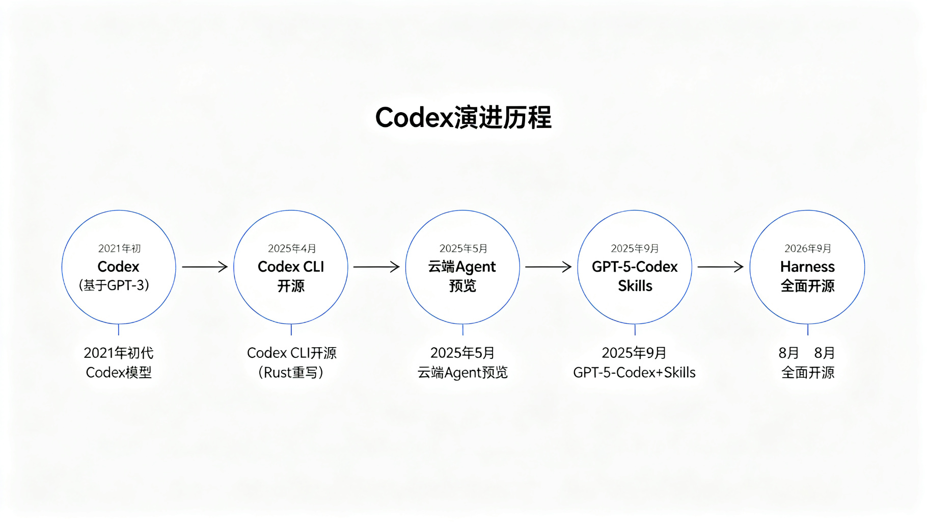 Codex演进历程