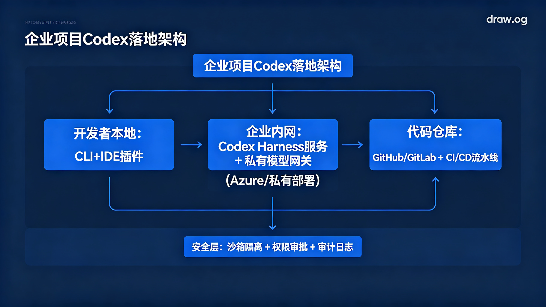 企业项目Codex落地架构