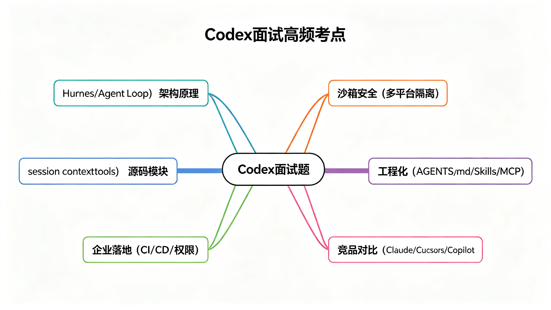 Codex面试高频考点