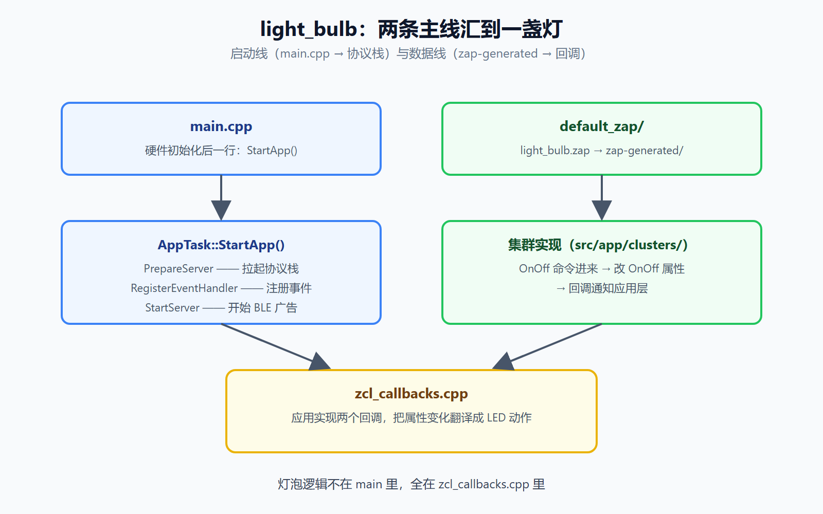 light_bulb 工程两条主线:启动线与数据线汇到 zcl_callbacks.cpp