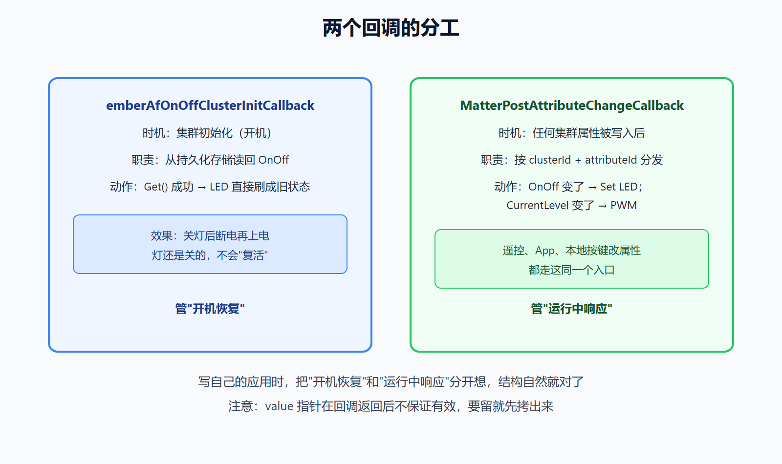 两个回调的分工:开机恢复与运行中响应