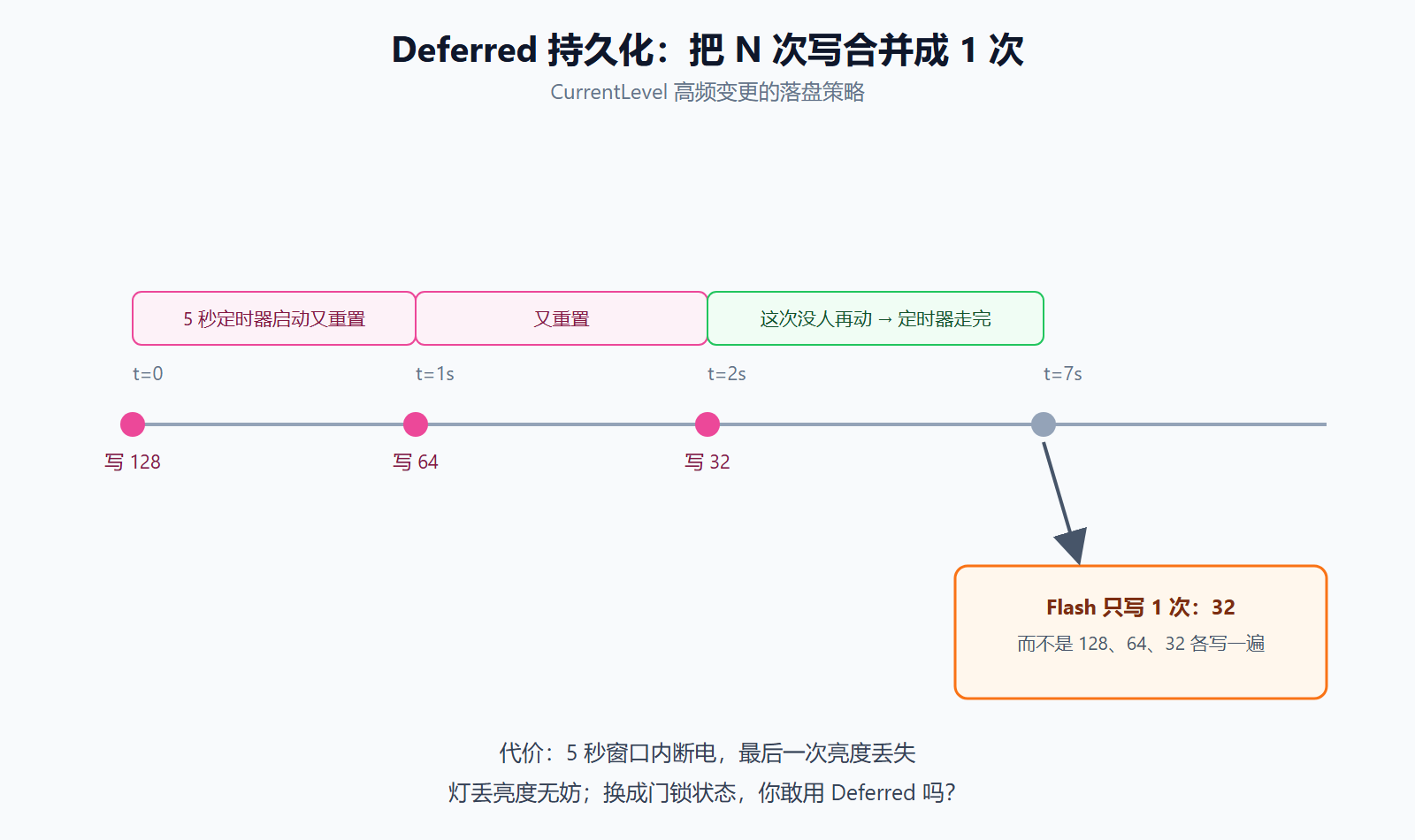 Deferred 持久化:连续写入重置 5 秒定时器,最终只落盘一次