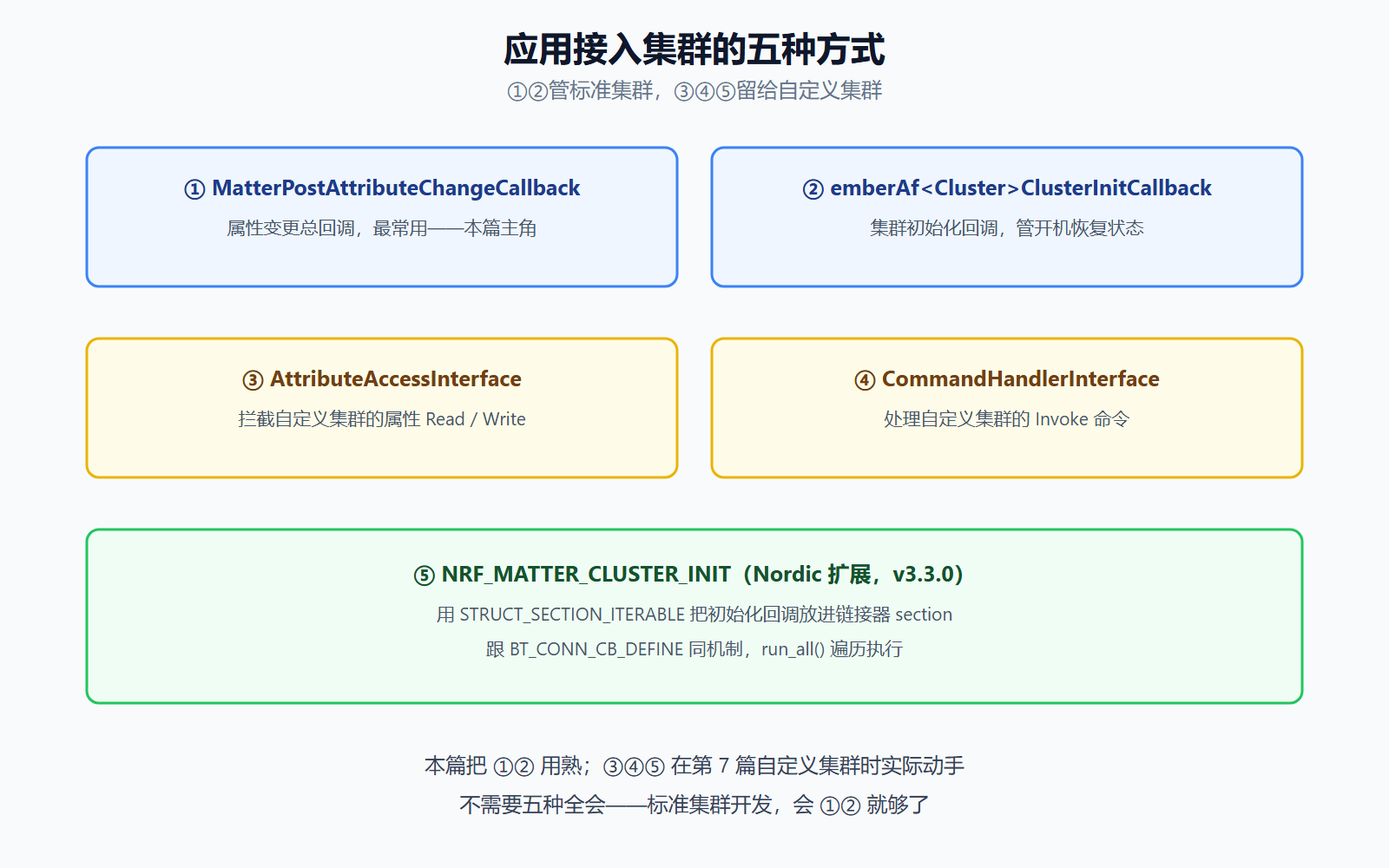 应用接入集群的五种方式