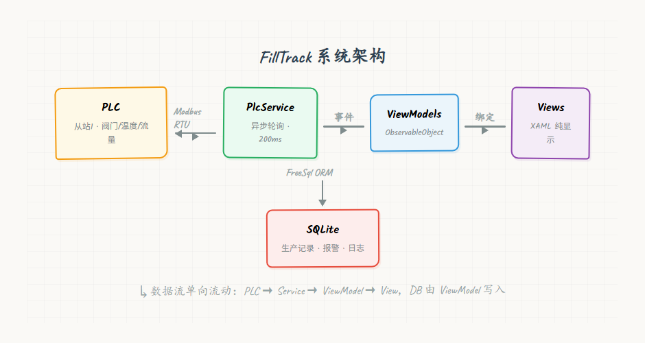 FillTrack 系统架构