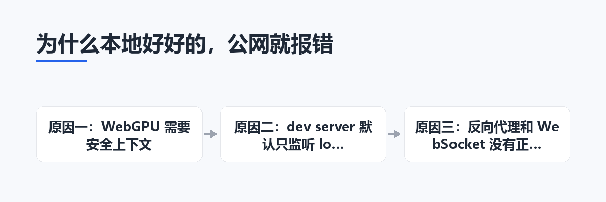 为什么本地好好的,公网就报错