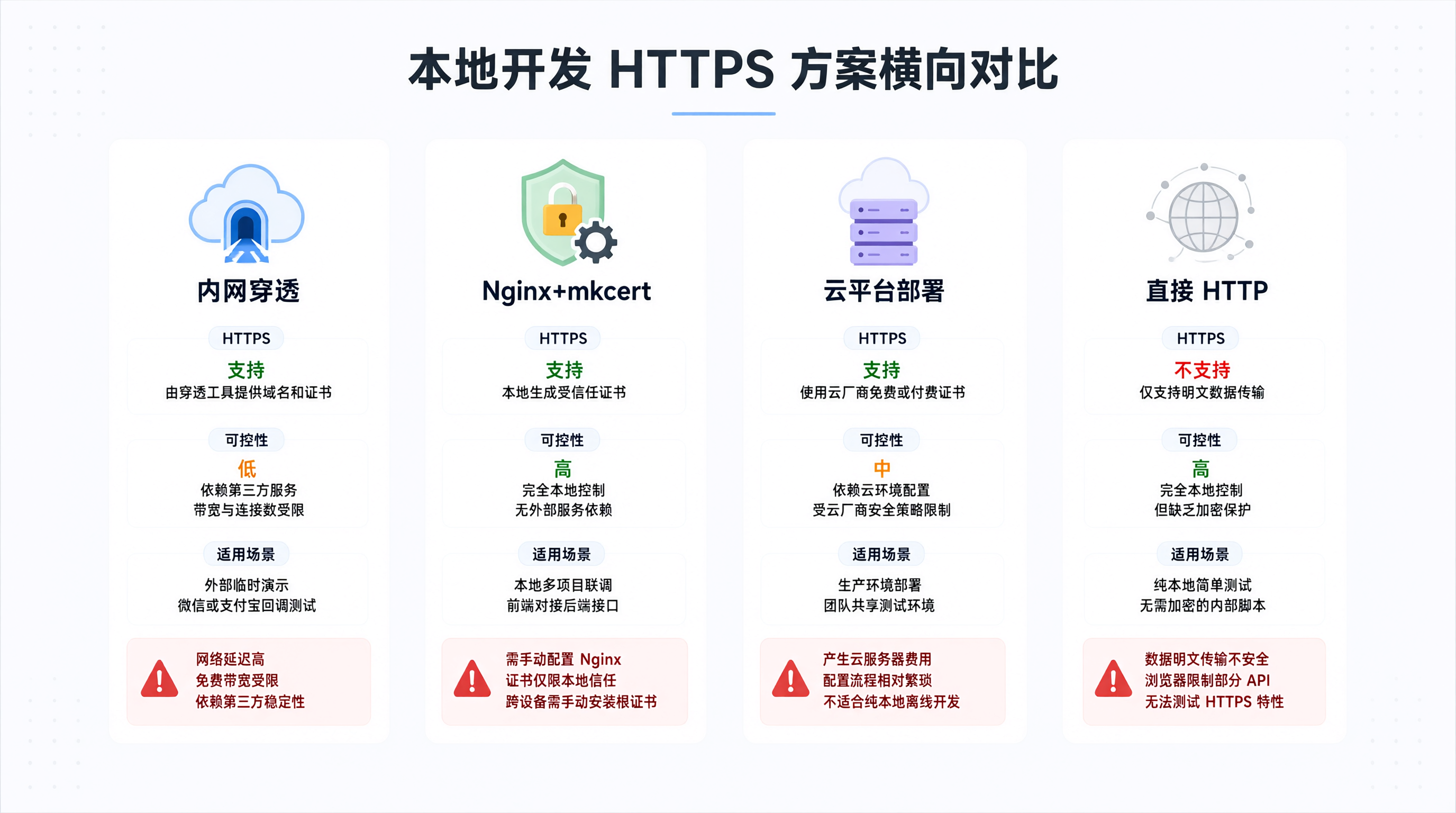 方案对比