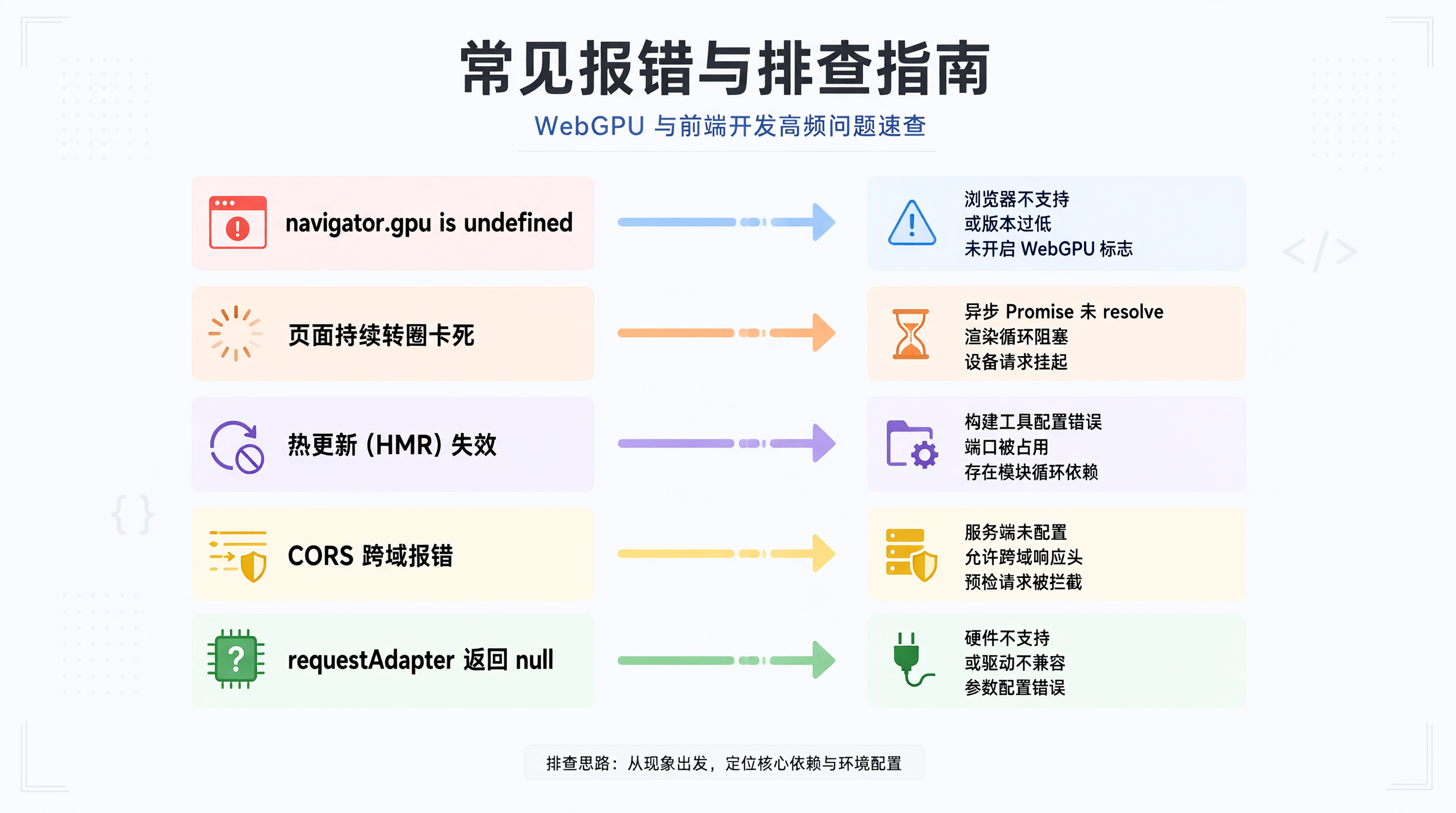 常见报错和对应排查