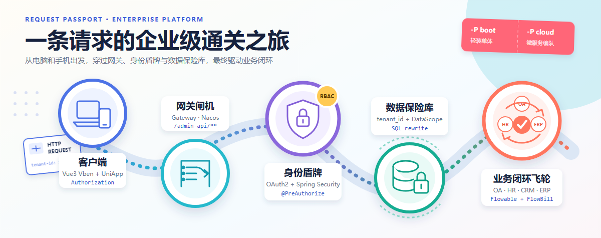 一条请求穿过企业管理平台五层架构