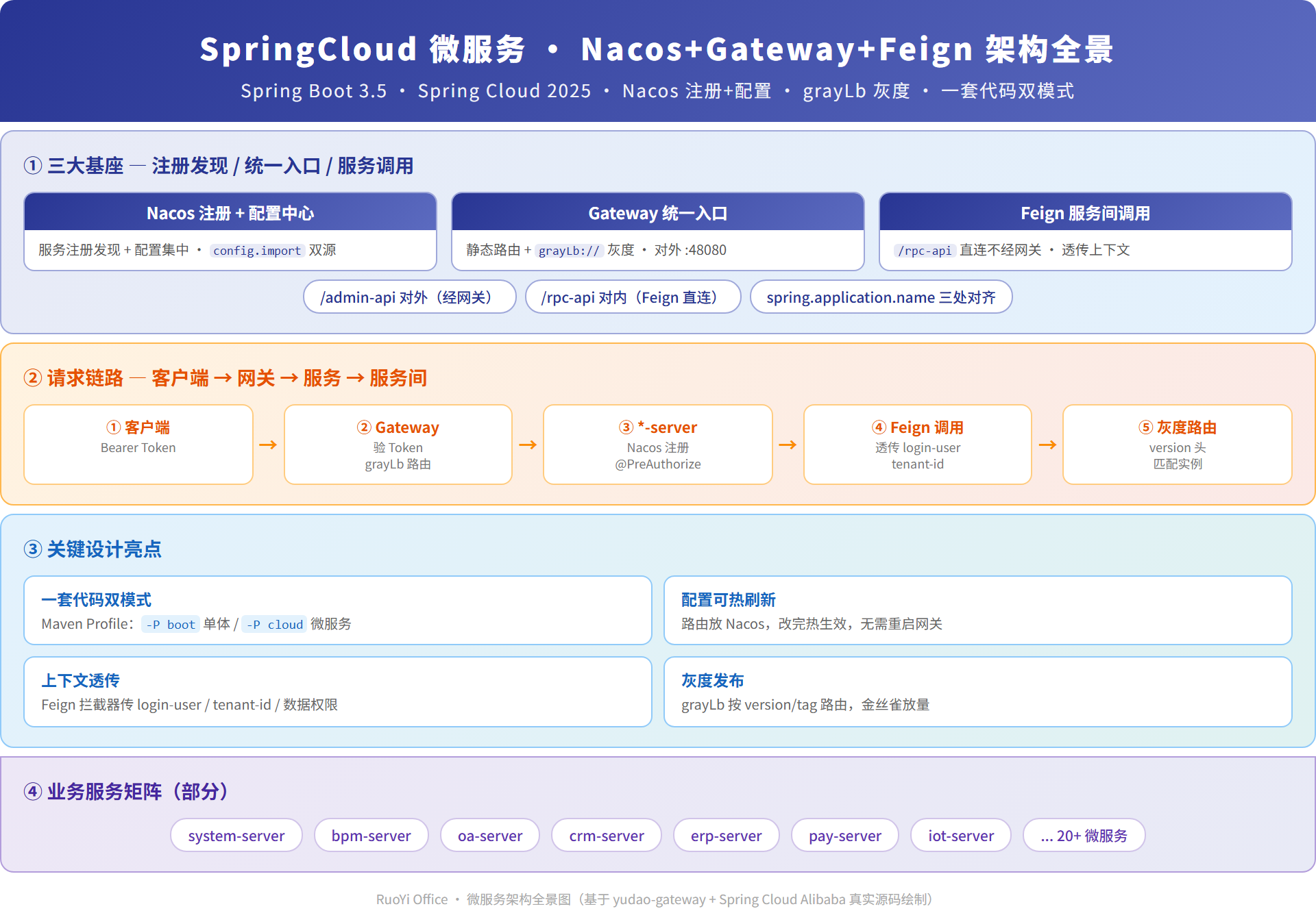 Nacos、Gateway、Feign 与双模式架构