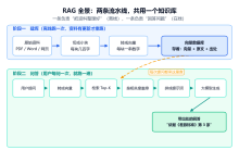 AI 一本正经地胡说八道?80 行 Python 手搓 RAG,把切块、向量、检索、重排每一步都拆开看-网硕互联帮助中心