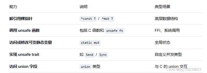 能力说明典型场景
解引用裸指针*const T / *mut T底层数据结构
调用 unsafe 函数包括 C 函数和 unsafe fnFFI、系统调用
访问或修改可变静态变量static mut全局状态
实现 unsafe trait如 Send / Sync自定义并发类型
访问 union 字段union 类型与 C 的 union 交互