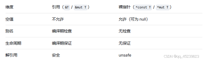 维度引用(&T / &mut T)裸指针(*const T / *mut T)
空值不允许允许(可为 null)
别名编译期检查无检查
生命周期编译期保证无保证
解引用安全unsafe