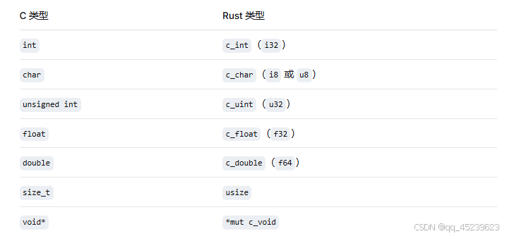 intc_int(i32)
charc_char(i8 或 u8)
unsigned intc_uint(u32)
floatc_float(f32)
doublec_double(f64)
size_tusize
void**mut c_void
