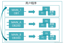 西门子S7-1200编程避坑:OB组织块优先级+触发规则,看完再也不踩坑-网硕互联帮助中心